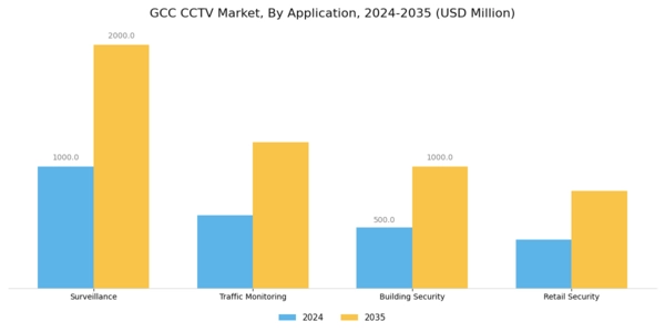 GCC CCTV Market Segment Image 0