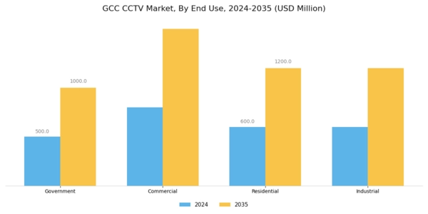 GCC CCTV Market Segment Image 1