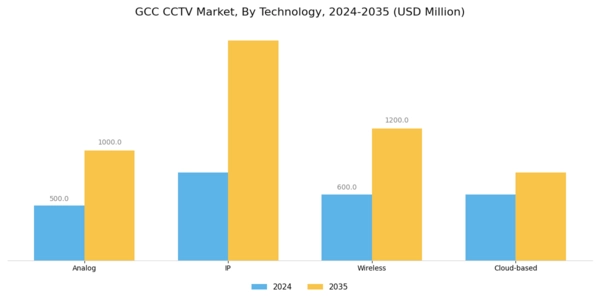 GCC CCTV Market Segment Image 2