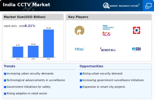 India CCTV Market Infographic