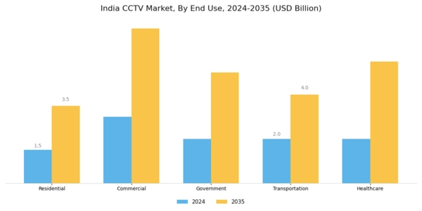 India CCTV Market Segment Image 1