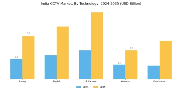 India CCTV Market Segment Image 2