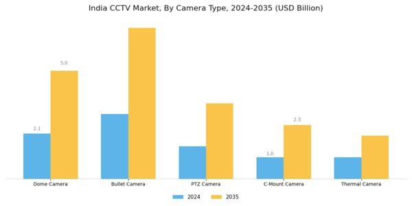 India CCTV Market Segment Image 3