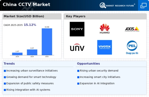 China CCTV Market Infographic
