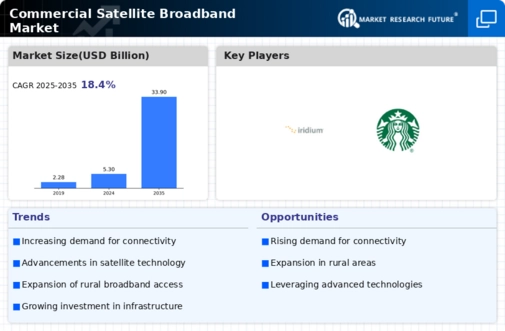 Commercial Satellite Broadband Market Infographic