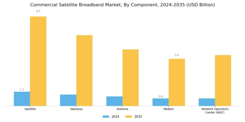 Commercial Satellite Broadband Market Segment Image 0