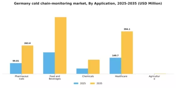 Germany Cold Chain Monitoring Market Segment Image 0