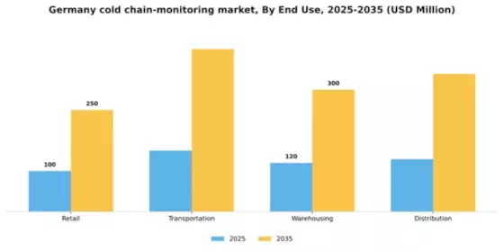 Germany Cold Chain Monitoring Market Segment Image 1