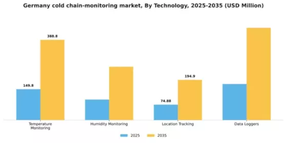 Germany Cold Chain Monitoring Market Segment Image 3
