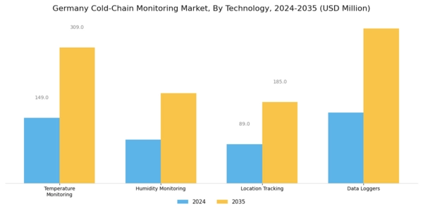 Germany Cold Chain Monitoring Market Segment Image 2