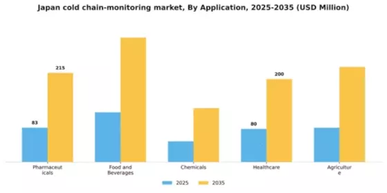 Japan Cold Chain Monitoring Market Segment Image 0
