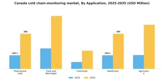 Canada Cold Chain Monitoring Market Segment Image 0