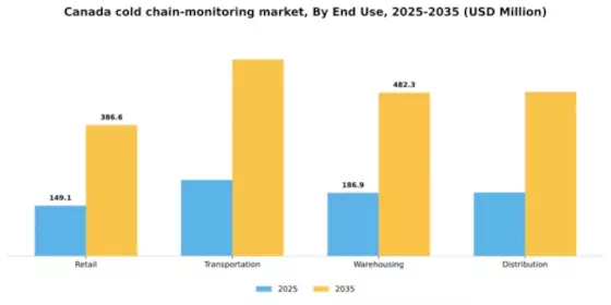 Canada Cold Chain Monitoring Market Segment Image 1