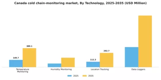 Canada Cold Chain Monitoring Market Segment Image 3