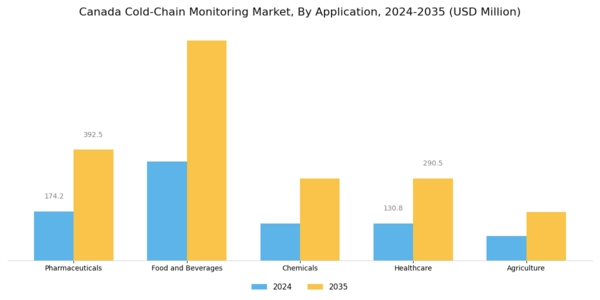 Canada Cold Chain Monitoring Market Segment Image 0