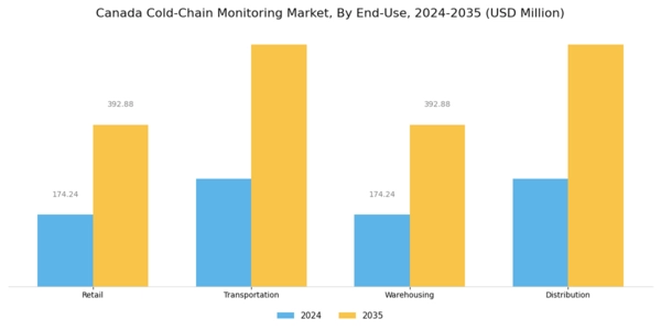 Canada Cold Chain Monitoring Market Segment Image 3