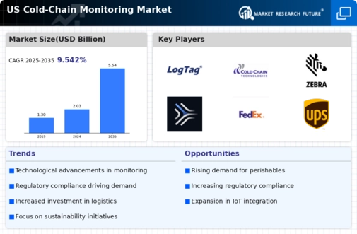 US Cold Chain Monitoring Market Infographic