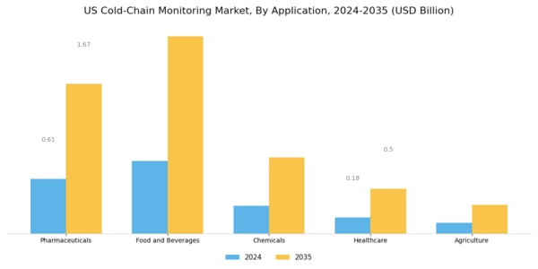 US Cold Chain Monitoring Market Segment Image 0