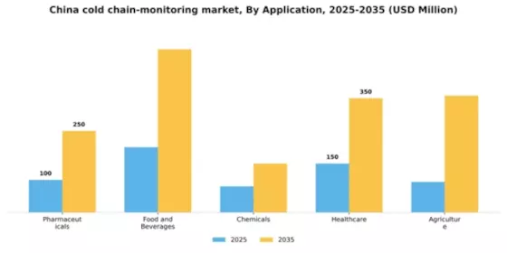 China Cold Chain Monitoring Market Segment Image 0