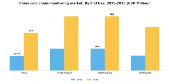 China Cold Chain Monitoring Market Segment Image 1