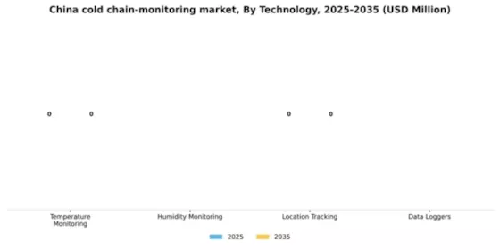 China Cold Chain Monitoring Market Segment Image 3