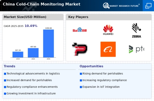 China Cold Chain Monitoring Market Infographic