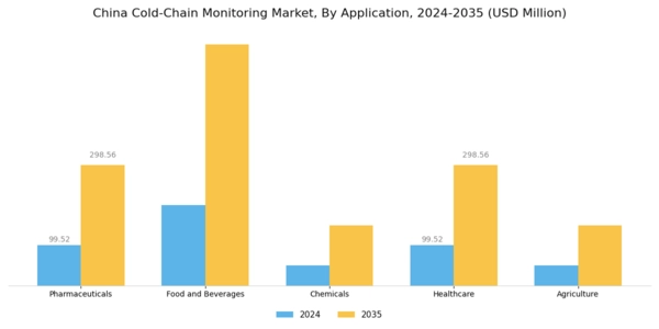 China Cold Chain Monitoring Market Segment Image 0