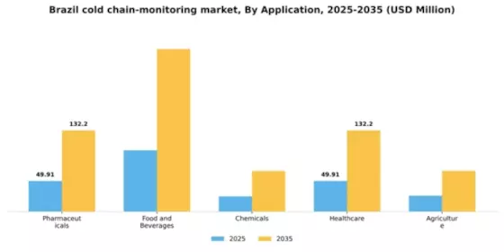 Brazil Cold Chain Monitoring Market Segment Image 0