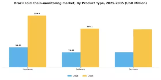 Brazil Cold Chain Monitoring Market Segment Image 2