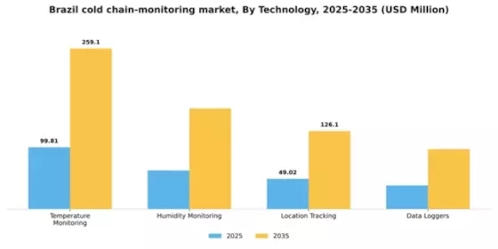 Brazil Cold Chain Monitoring Market Segment Image 3