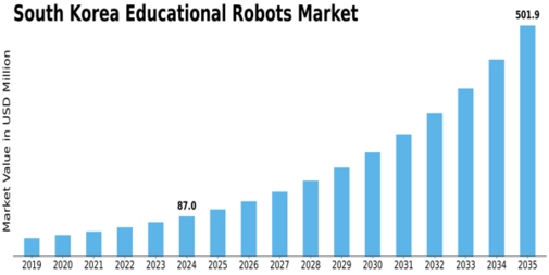 South Korea Educational Robots Market Size