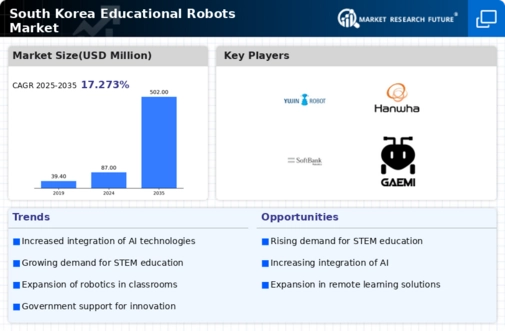 South Korea Educational Robots Market Infographic