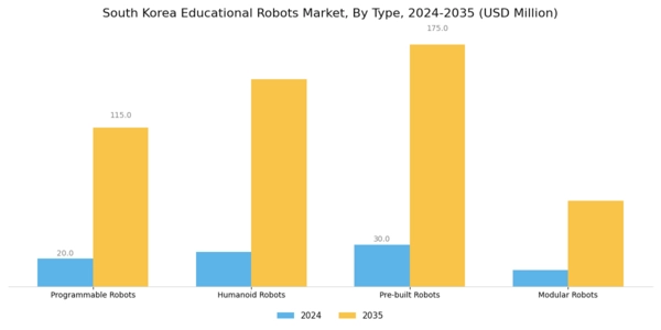 South Korea Educational Robots Market Segment Image 0