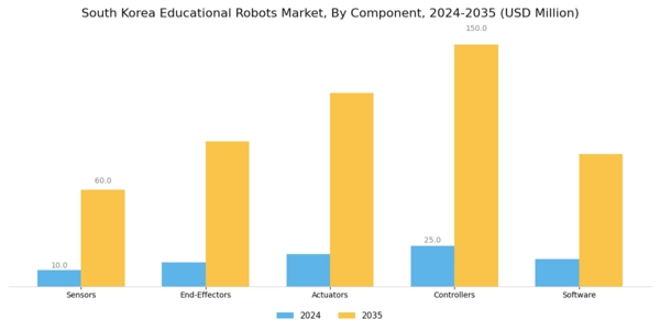 South Korea Educational Robots Market Segment Image 1