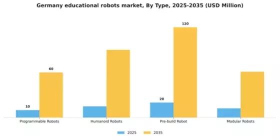 Germany Educational Robots Market Segment Image 2