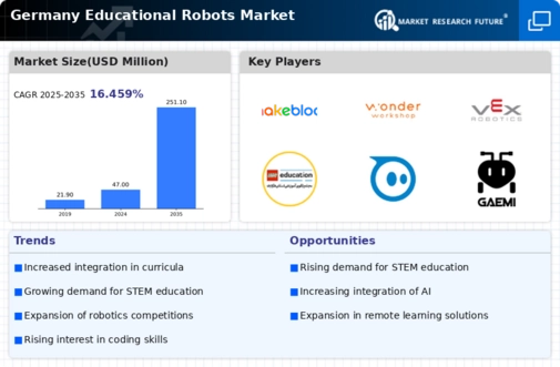 Germany Educational Robots Market Infographic