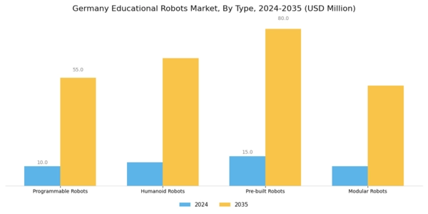 Germany Educational Robots Market Segment Image 0