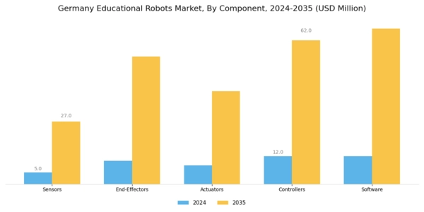 Germany Educational Robots Market Segment Image 1