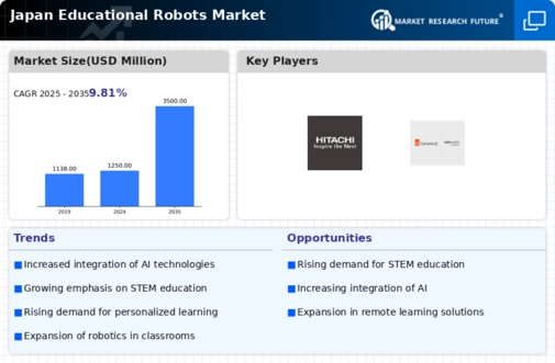 Japan Educational Robots Market Infographic