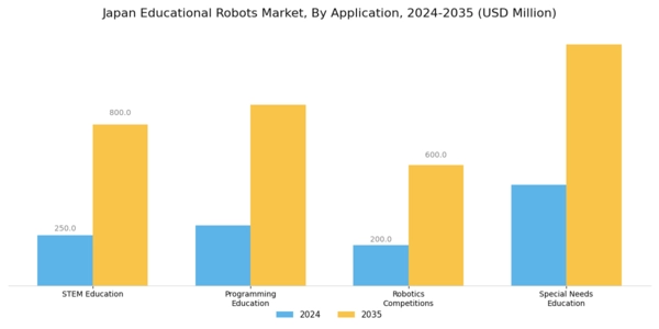 Japan Educational Robots Market Segment Image 0