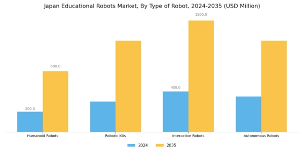 Japan Educational Robots Market Segment Image 2