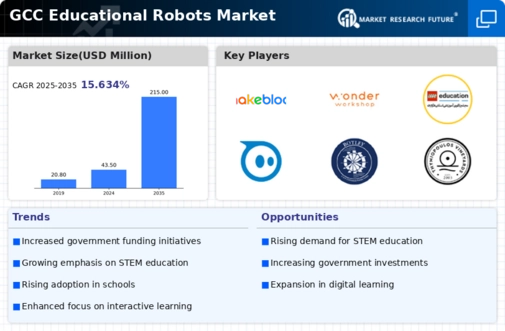 GCC Educational Robots Market Infographic