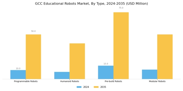 GCC Educational Robots Market Segment Image 0