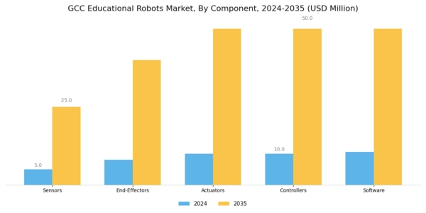 GCC Educational Robots Market Segment Image 1