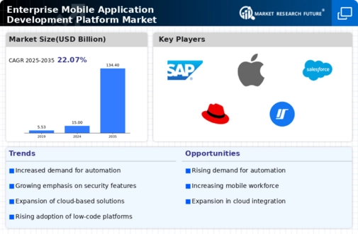 Enterprise Mobile Application Development Platform Market Infographic