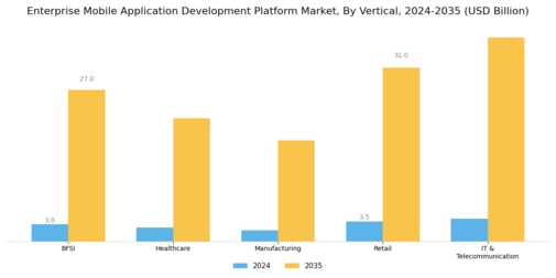 Enterprise Mobile Application Development Platform Market Segment Image 2
