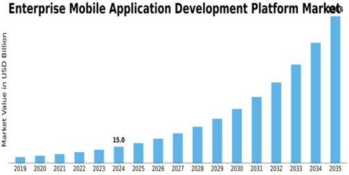 Enterprise Mobile Application Development Platform Market Size