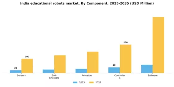India Educational Robots Market Segment Image 1