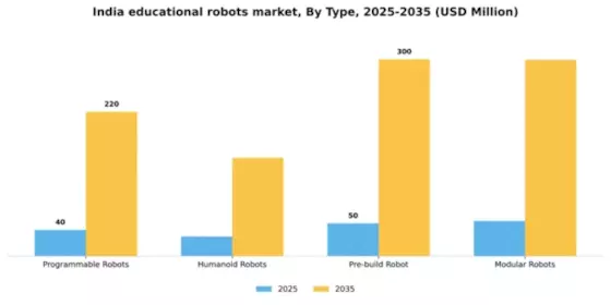India Educational Robots Market Segment Image 2
