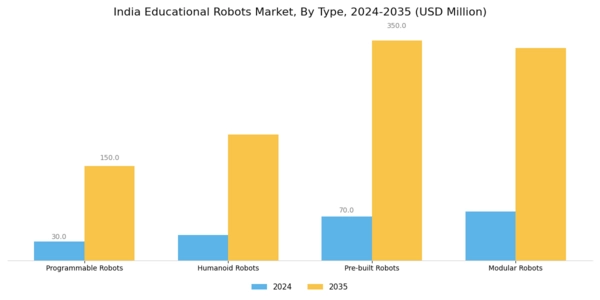 India Educational Robots Market Segment Image 0